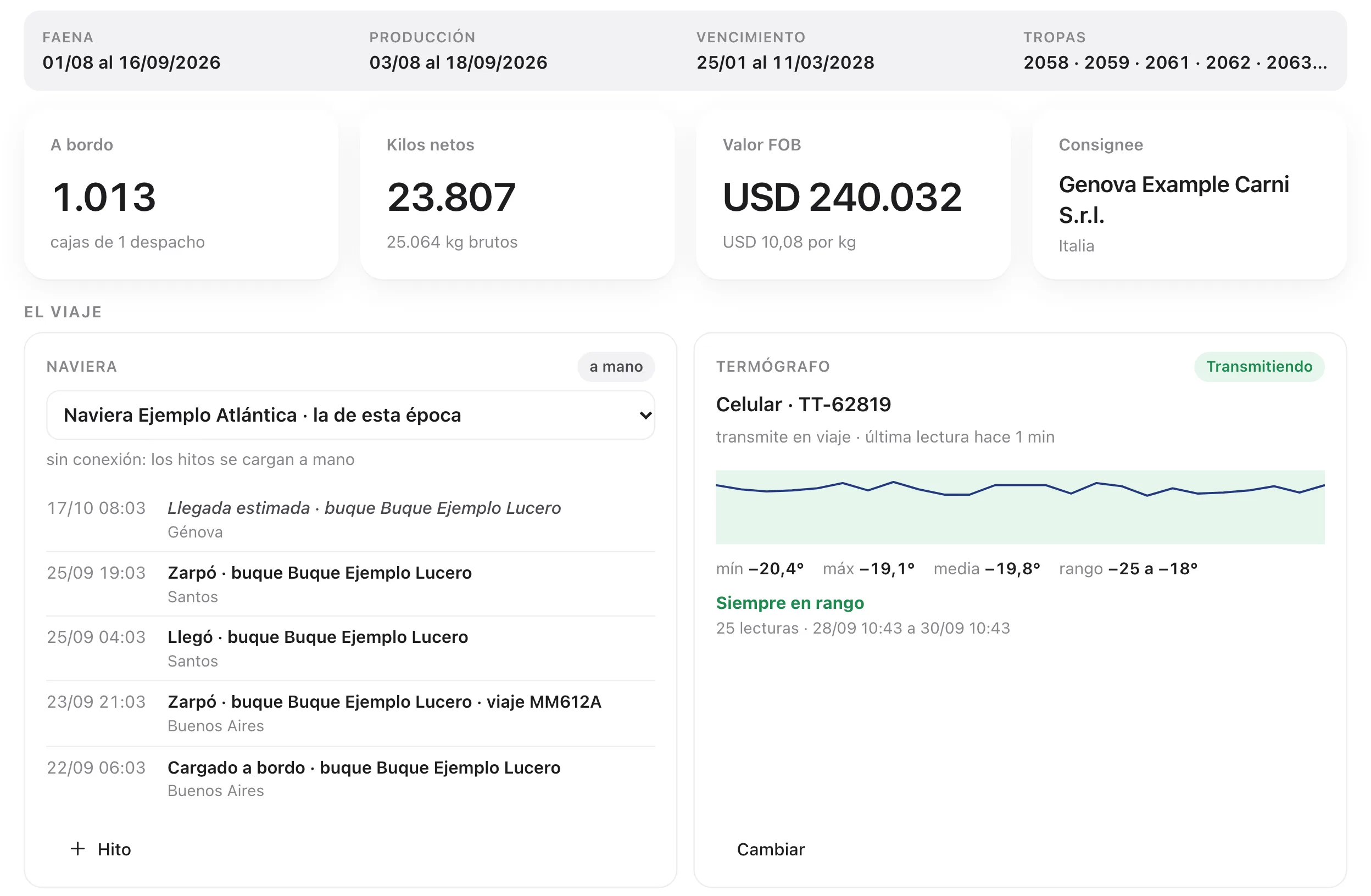 La ficha de un contenedor a Génova: fechas de faena, producción y vencimiento, 1.013 cajas a bordo, 23.807 kg netos, el valor FOB (libre a bordo) y el consignee; los hitos del viaje cargados a mano y la curva del termógrafo, siempre en rango.