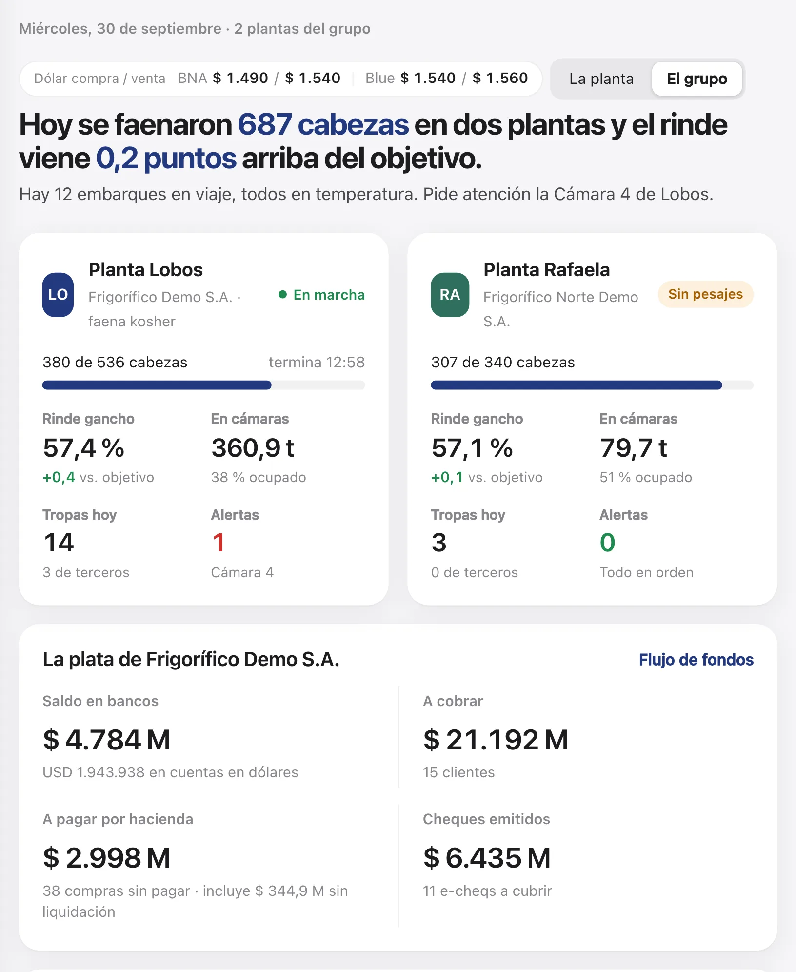 El inicio en modo grupo: 687 cabezas faenadas hoy en dos plantas, cada planta con su faena, su rinde y sus alertas, y la plata de la empresa: bancos, lo que hay para cobrar, lo que se debe por hacienda y los cheques emitidos.